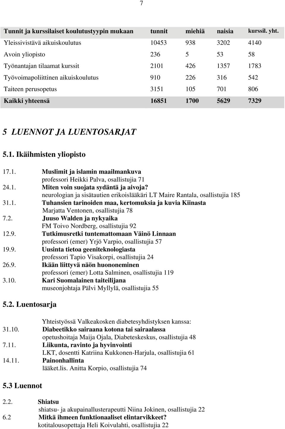 3151 105 701 806 Kaikki yhteensä 16851 1700 5629 7329 5 LUENNOT JA LUENTOSARJAT 5.1. Ikäihmisten yliopisto 17.1. Muslimit ja islamin maailmankuva professori Heikki Palva, osallistujia 71 24.1. Miten voin suojata sydäntä ja aivoja?