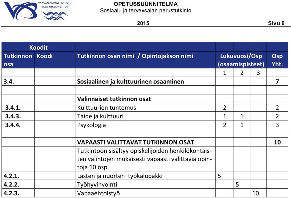 4.4. Psykologia 2 1 3 VAPAASTI VALITTAVAT TUTKINNON OSAT 10 Tutkintoon sisältyy opiskelijoiden henkilökohtaisten valintojen