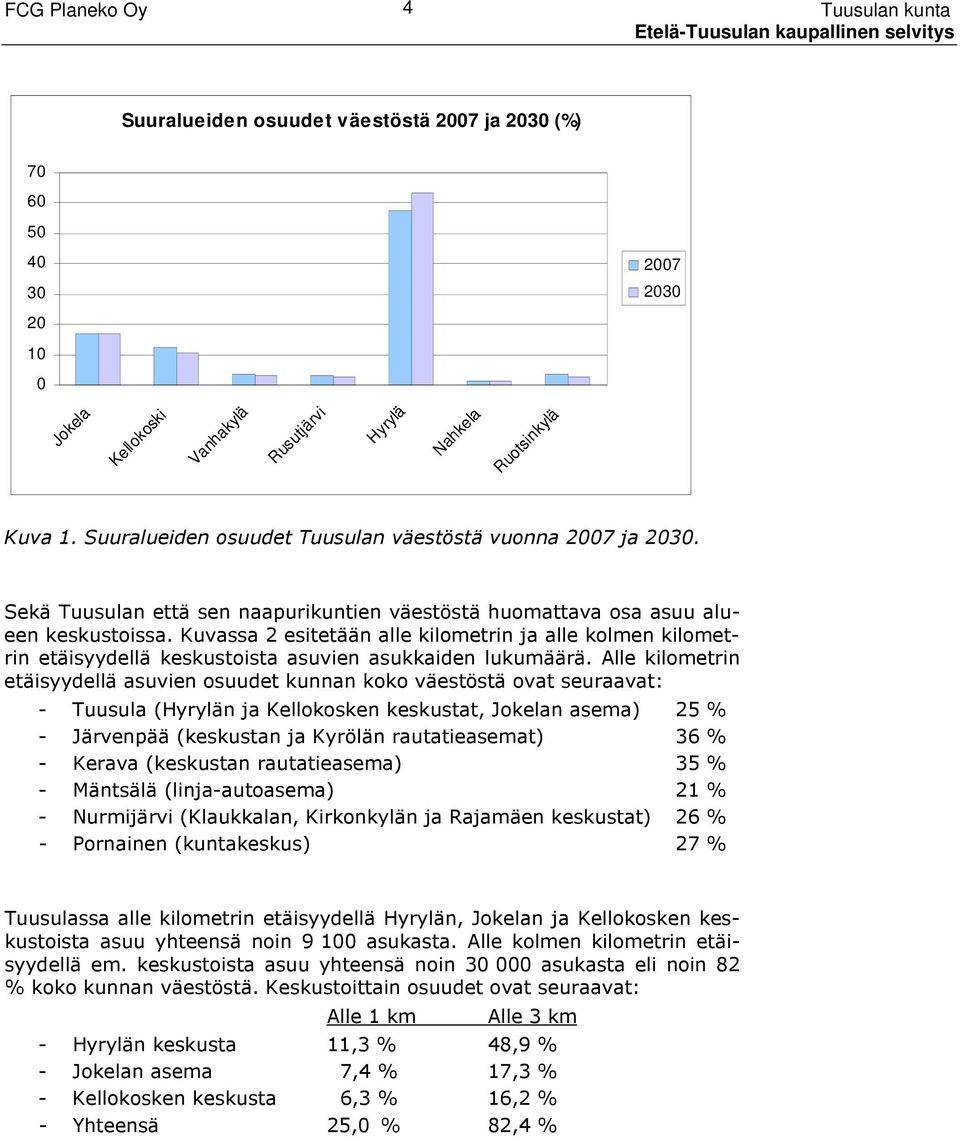 Kuvassa 2 esitetään alle kilometrin ja alle kolmen kilometrin etäisyydellä keskustoista asuvien asukkaiden lukumäärä.