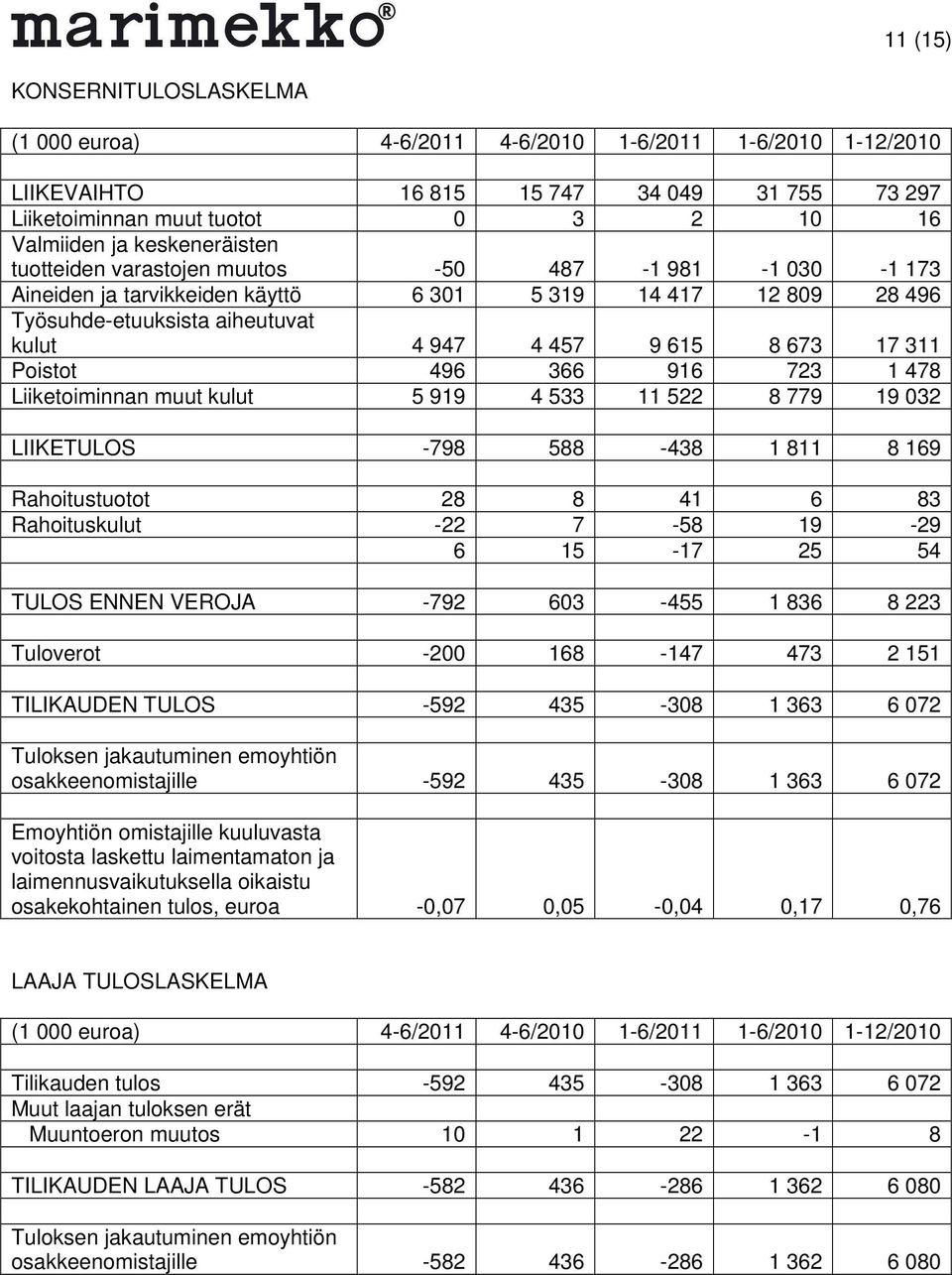 311 Poistot 496 366 916 723 1 478 Liiketoiminnan muut kulut 5 919 4 533 11 522 8 779 19 032 LIIKETULOS -798 588-438 1 811 8 169 Rahoitustuotot 28 8 41 6 83 Rahoituskulut -22 7-58 19-29 6 15-17 25 54