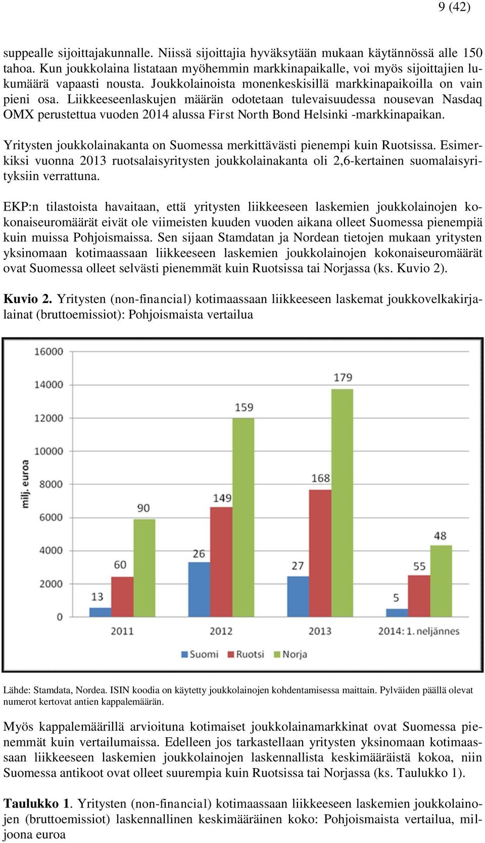 Liikkeeseenlaskujen määrän odotetaan tulevaisuudessa nousevan Nasdaq OMX perustettua vuoden 2014 alussa First North Bond Helsinki -markkinapaikan.