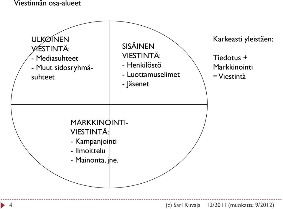 Markkinointi = Viestintä ULKOINEN VIESTINTÄ: - Mediasuhteet - Muut