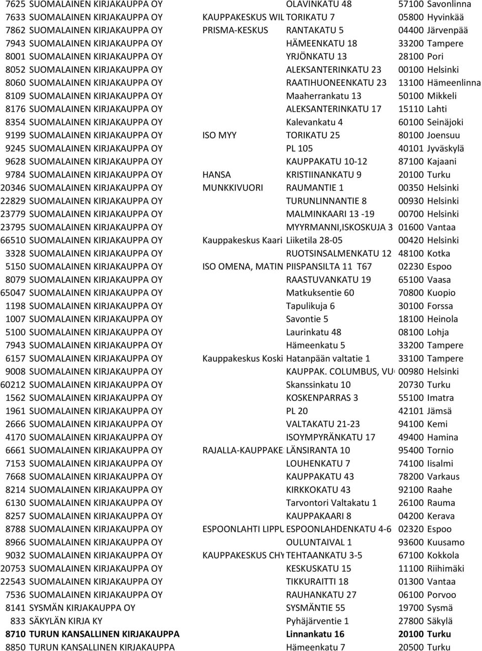 8060 SUOMALAINEN KIRJAKAUPPA OY RAATIHUONEENKATU 23 13100 Hämeenlinna 8109 SUOMALAINEN KIRJAKAUPPA OY Maaherrankatu 13 50100 Mikkeli 8176 SUOMALAINEN KIRJAKAUPPA OY ALEKSANTERINKATU 17 15110 Lahti
