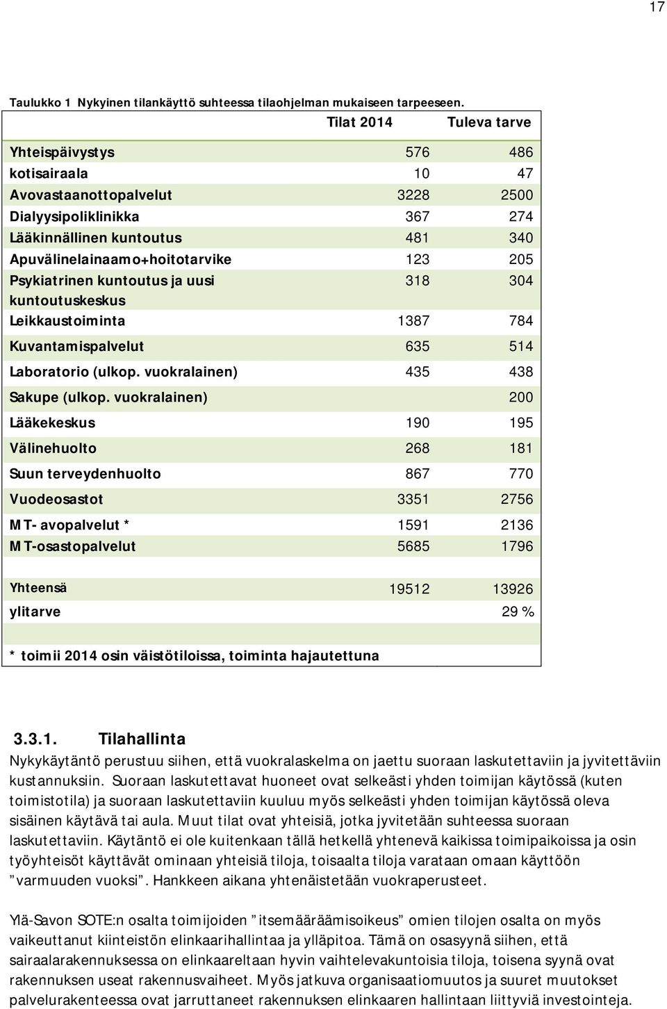 205 Psykiatrinen kuntoutus ja uusi 318 304 kuntoutuskeskus Leikkaustoiminta 1387 784 Kuvantamispalvelut 635 514 Laboratorio (ulkop. vuokralainen) 435 438 Sakupe (ulkop.