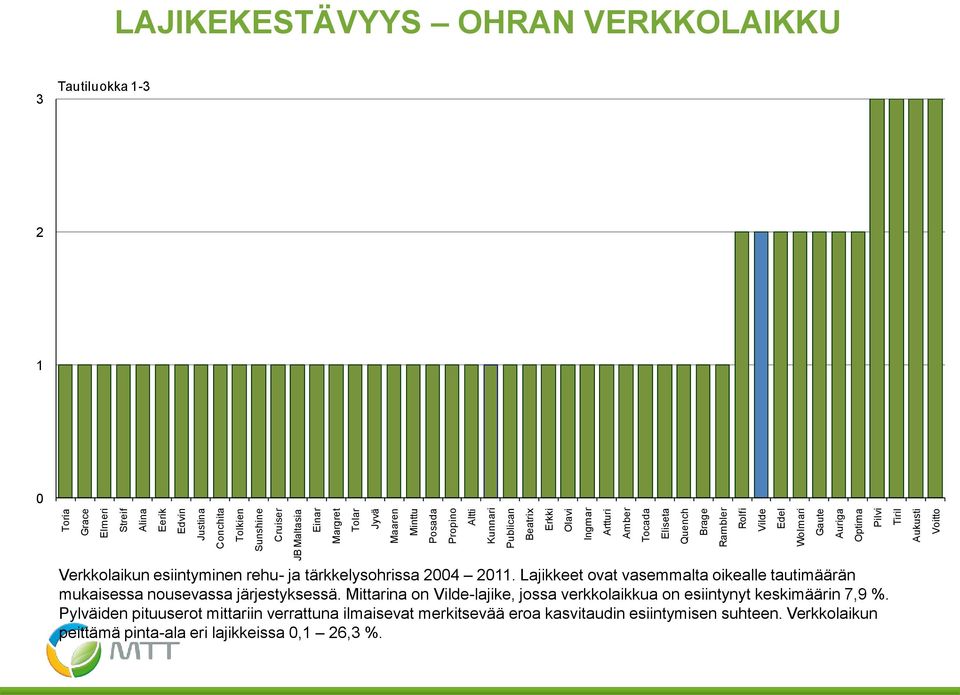 Verkkolaikun esiintyminen rehu- ja tärkkelysohrissa 2004 2011. Lajikkeet ovat vasemmalta oikealle tautimäärän mukaisessa nousevassa järjestyksessä.