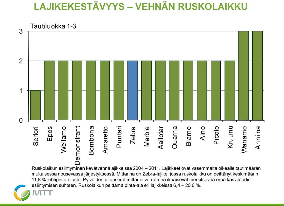 Lajikkeet ovat vasemmalta oikealle tautimäärän mukaisessa nousevassa järjestyksessä.