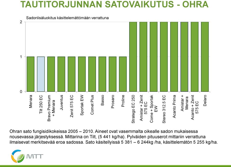 5 EC Acanto Prima Amistar + Menara Acanto + Zenit 575 EC Delaro TAUTITORJUNNAN SATOVAIKUTUS - OHRA 2 Sadonlisäluokitus käsittelemättömään verrattuna 1 0