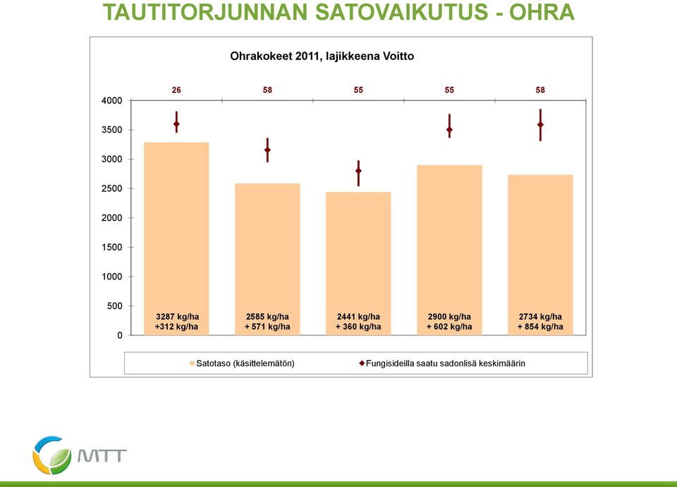 2585 kg/ha + 571 kg/ha 2441 kg/ha + 360 kg/ha 2900 kg/ha + 602 kg/ha 2734