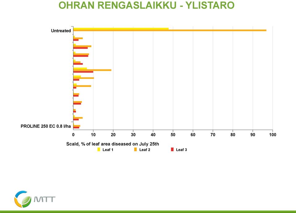 0 l/ha A16529 1.0 l/ha CHAMPION 300 SC 1.5 l/ha A12910 1.0 l/ha PROLINE 250 EC 0.