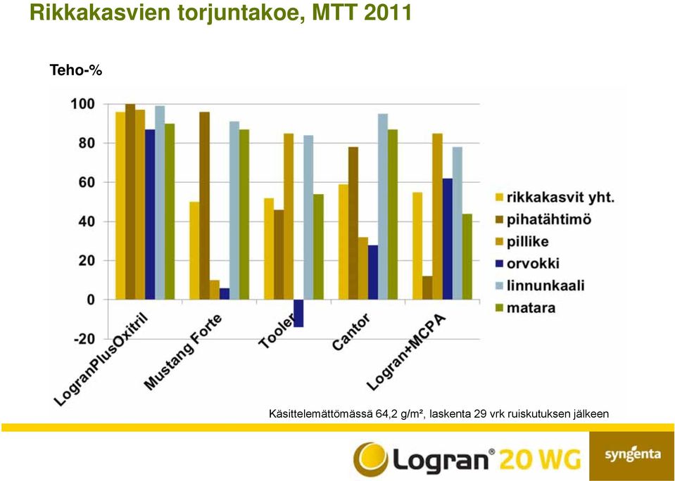 Käsittelemättömässä 64,2