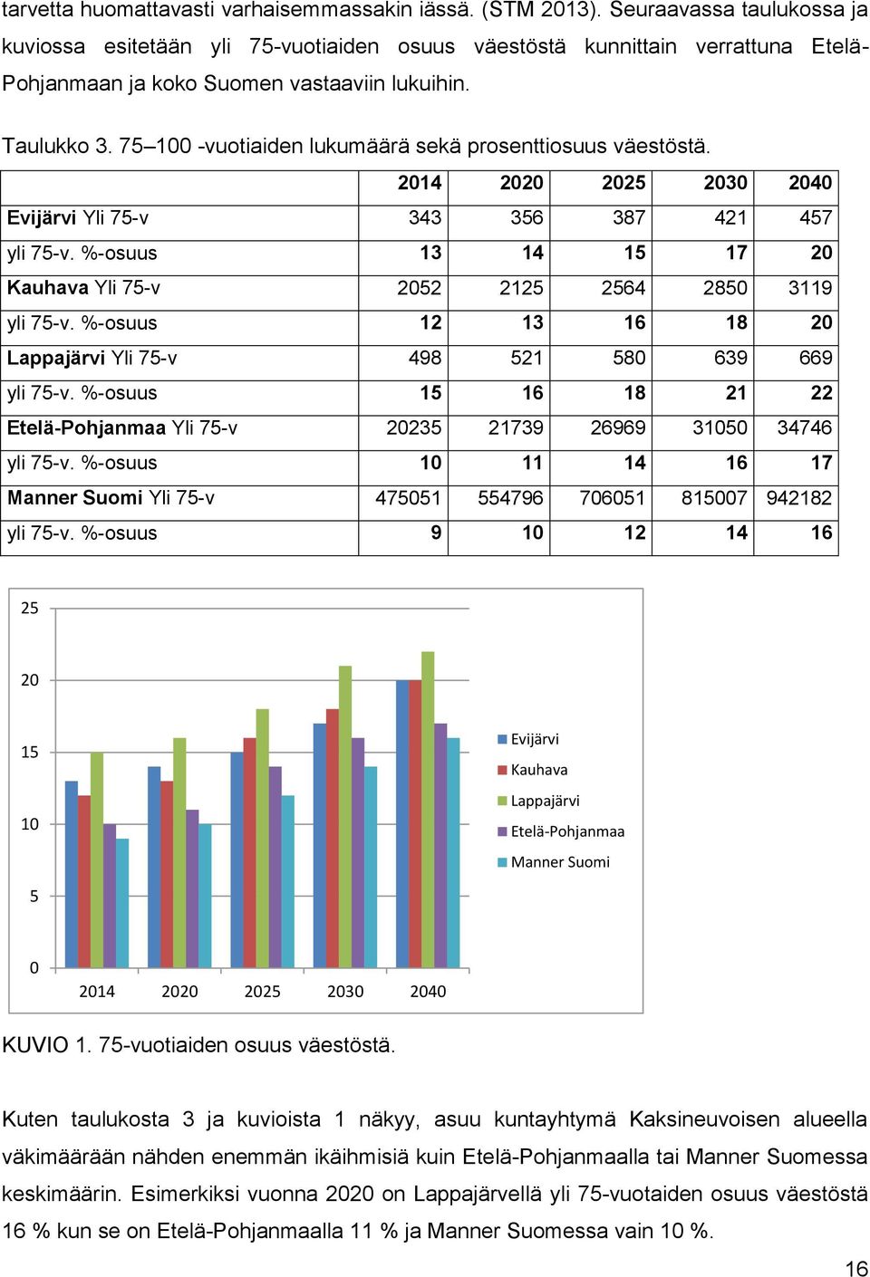 75 100 -vuotiaiden lukumäärä sekä prosenttiosuus väestöstä. 2014 2020 2025 2030 2040 Evijärvi Yli 75-v 343 356 387 421 457 yli 75-v.