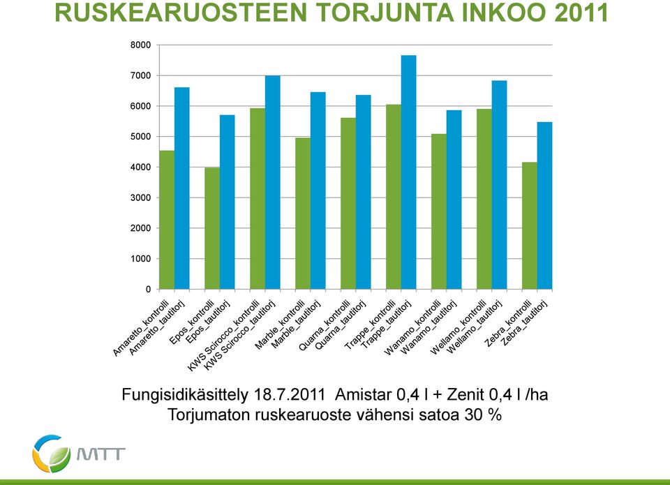 Fungisidikäsittely 18.7.