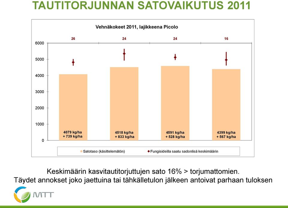 Satotaso (käsittelemätön) Fungisideilla saatu sadonlisä keskimäärin Keskimäärin kasvitautitorjuttujen