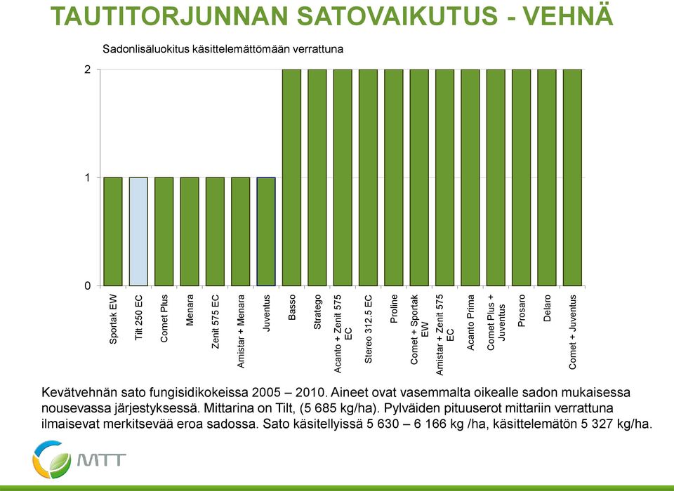 Sadonlisäluokitus käsittelemättömään verrattuna 1 0 Kevätvehnän sato fungisidikokeissa 2005 2010.