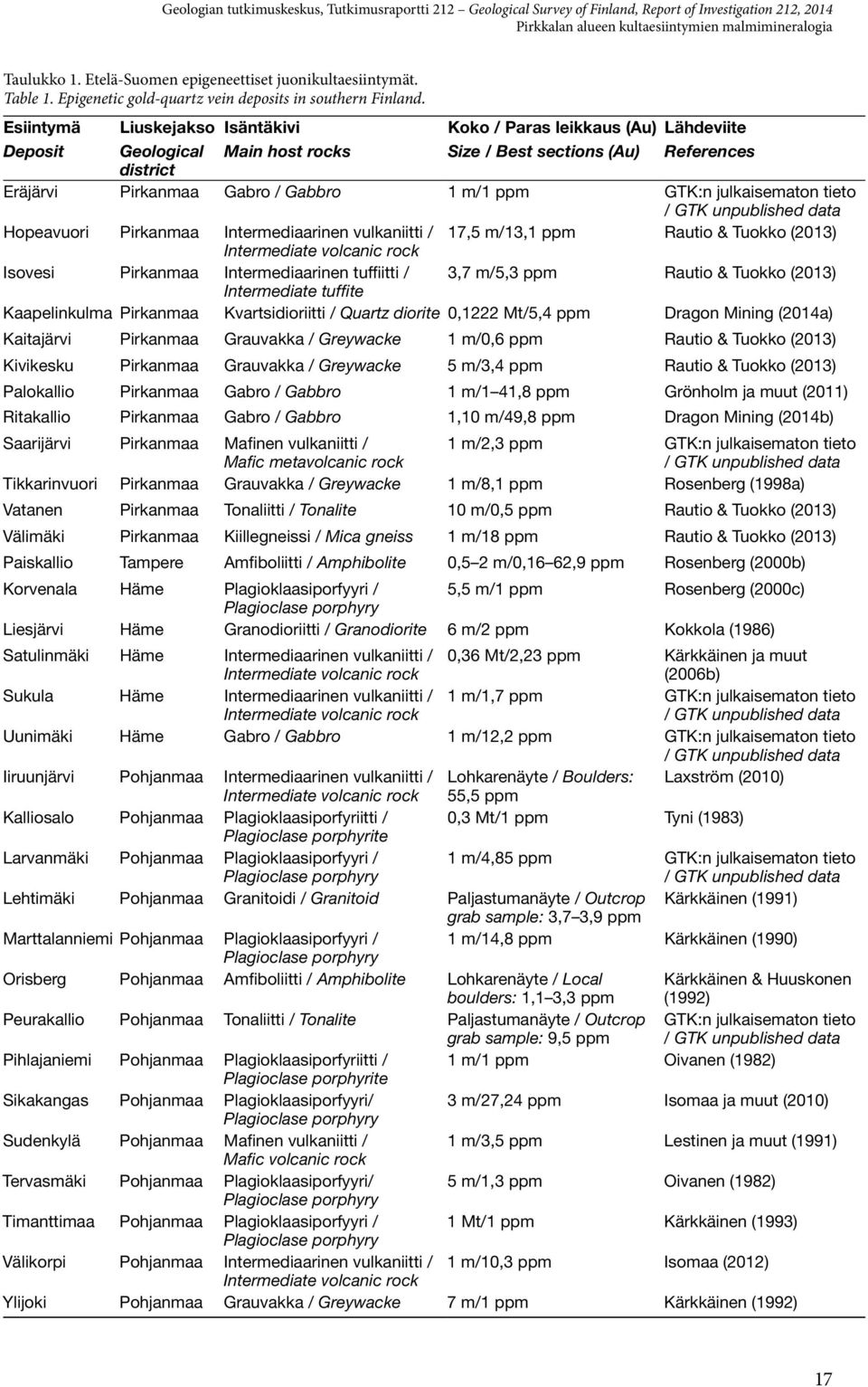 GTK:n julkaisematon tieto / GTK unpublished data Hopeavuori Pirkanmaa Intermediaarinen vulkaniitti / 17,5 m/13,1 ppm Rautio & Tuokko (2013) Intermediate volcanic rock Isovesi Pirkanmaa