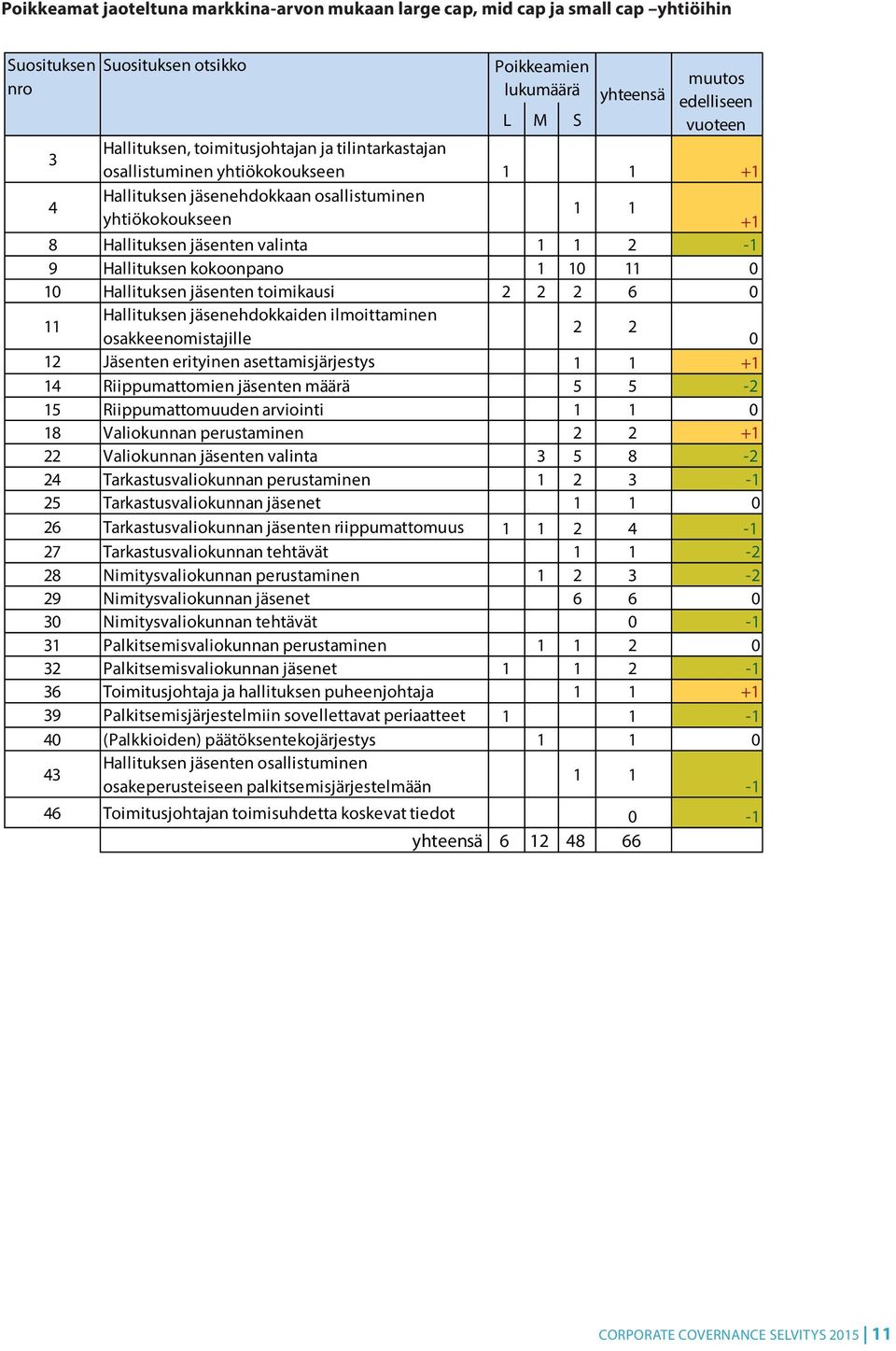 kokoonpano 1 10 11 0 10 Hallituksen jäsenten toimikausi 2 2 2 6 0 11 Hallituksen jäsenehdokkaiden ilmoittaminen 2 2 osakkeenomistajille 0 12 Jäsenten erityinen asettamisjärjestys 1 1 +1 14