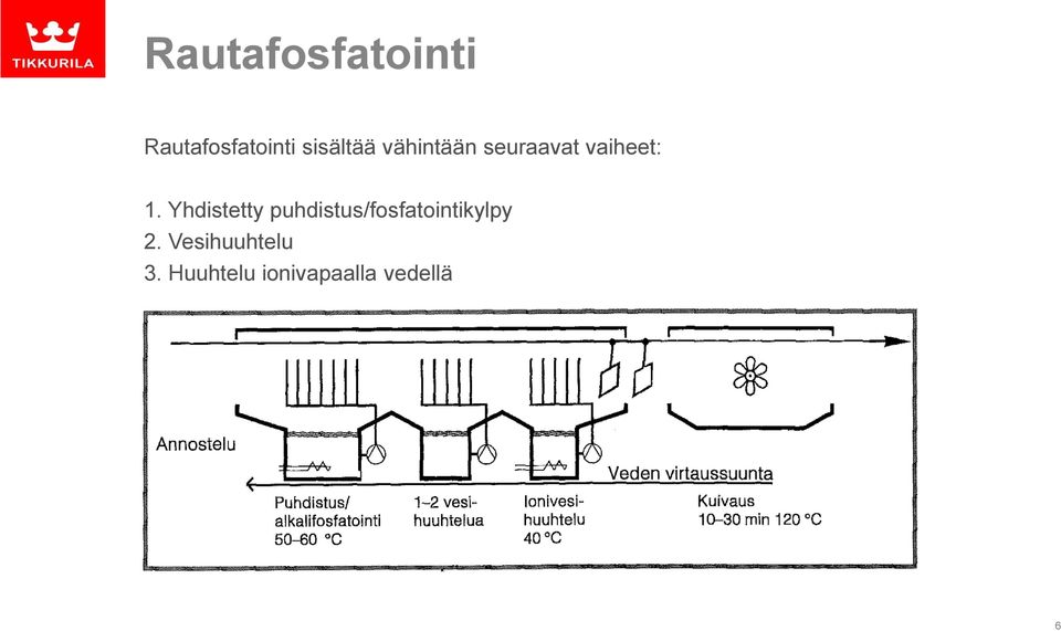 Yhdistetty puhdistus/fosfatointikylpy 2.