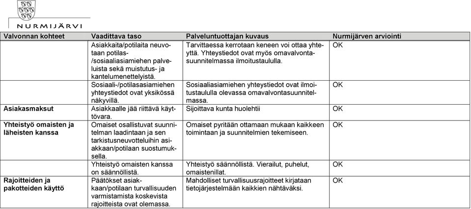 Asiakasmaksut Yhteistyö omaisten ja läheisten kanssa Rajoitteiden ja pakotteiden käyttö Sosiaali-/potilasasiamiehen yhteystiedot ovat yksikössä näkyvillä. Asiakkaalle jää riittävä käyttövara.