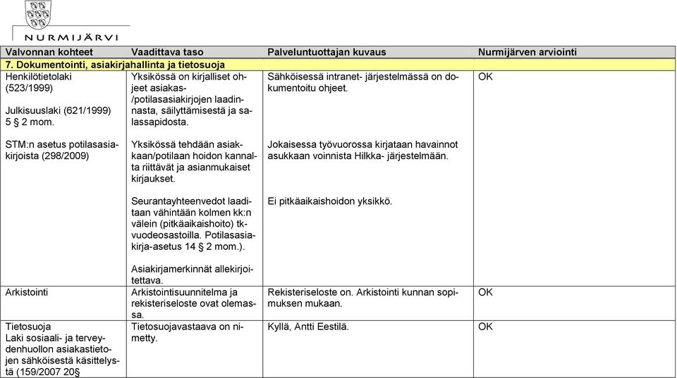 STM:n asetus potilasasiakirjoista (298/2009) Yksikössä tehdään asiakkaan/potilaan hoidon kannalta riittävät ja asianmukaiset kirjaukset.