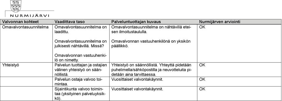 Yhteistyö Omavalvonnan vastuuhenkilö on nimetty. Palvelun tuottajan ja ostajien välinen yhteistyö on säännöllistä. Palvelun ostaja valvoo toimintaa.