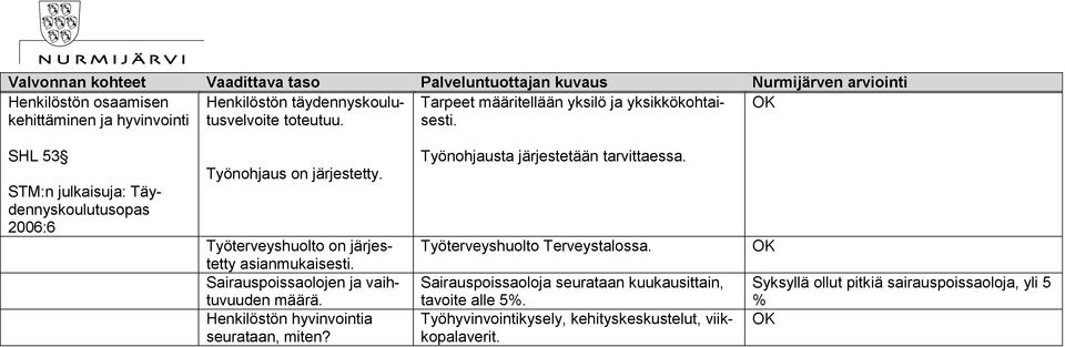 Sairauspoissaolojen ja vaihtuvuuden määrä. Henkilöstön hyvinvointia seurataan, miten? Työnohjausta järjestetään tarvittaessa.