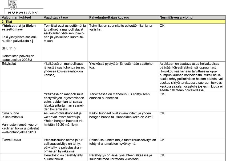 Ikäihmisten palvelujen laatusuositus 2008:3 Erityistilat Oma huone ja sen mitoitus Vanhusten ympärivuorokautinen hoiva ja palvelut valvontaohjelma 2010 Yksikössä on mahdollisuus järjestää