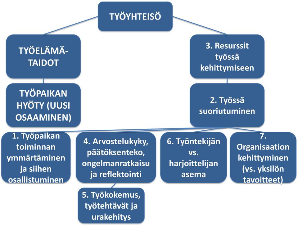 Työpaikan toiminnan ymmärtäminen ja siihen osallistuminen 4.