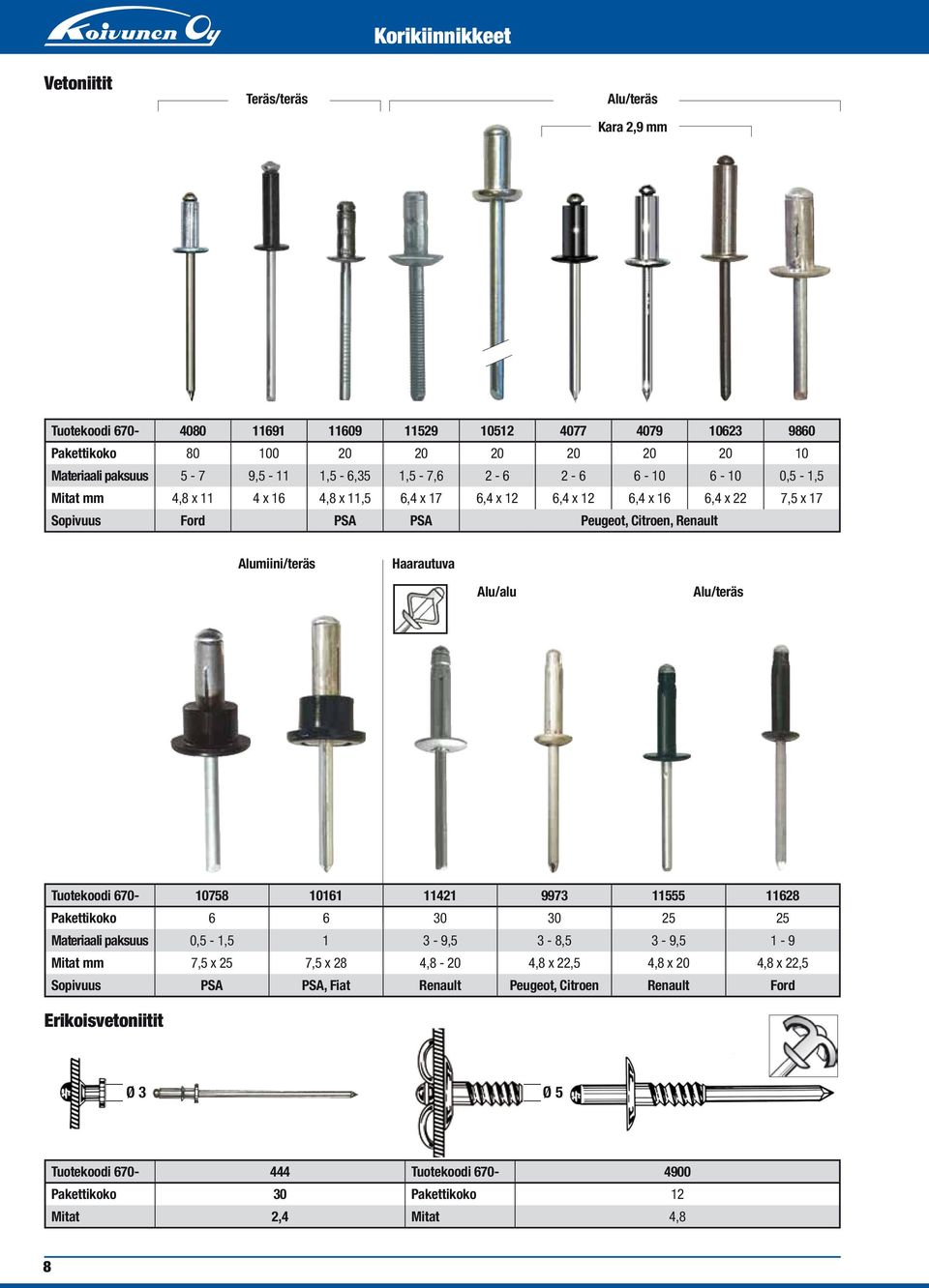 Alu/alu Alu/teräs Tuotekoodi 670-10758 10161 11421 9973 11555 11628 Pakettikoko 6 6 30 30 25 25 Materiaali paksuus 0,5-1,5 1 3-9,5 3-8,5 3-9,5 1-9 Mitat mm 7,5 x 25 7,5 x 28 4,8-20 4,8 x