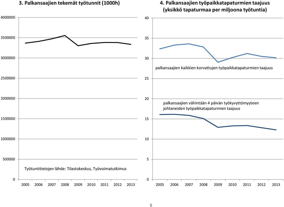 palkansaajien kaikkien korvattujen työpaikkatapaturmien taajuus 25 25 (1h) 2 2 palkansaajien vähintään 4