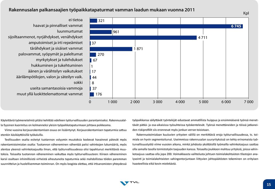 vaik. sokki useita samantasoisia vammoja muut yllä luokittelemattomat vammat 37 321 27 67 1 17 44 8 37 176 961 1 871 4 711 6 745 1 2 3 4 5 6 7 Käytettäviä työmenetelmiä pitäisi kehittää edelleen