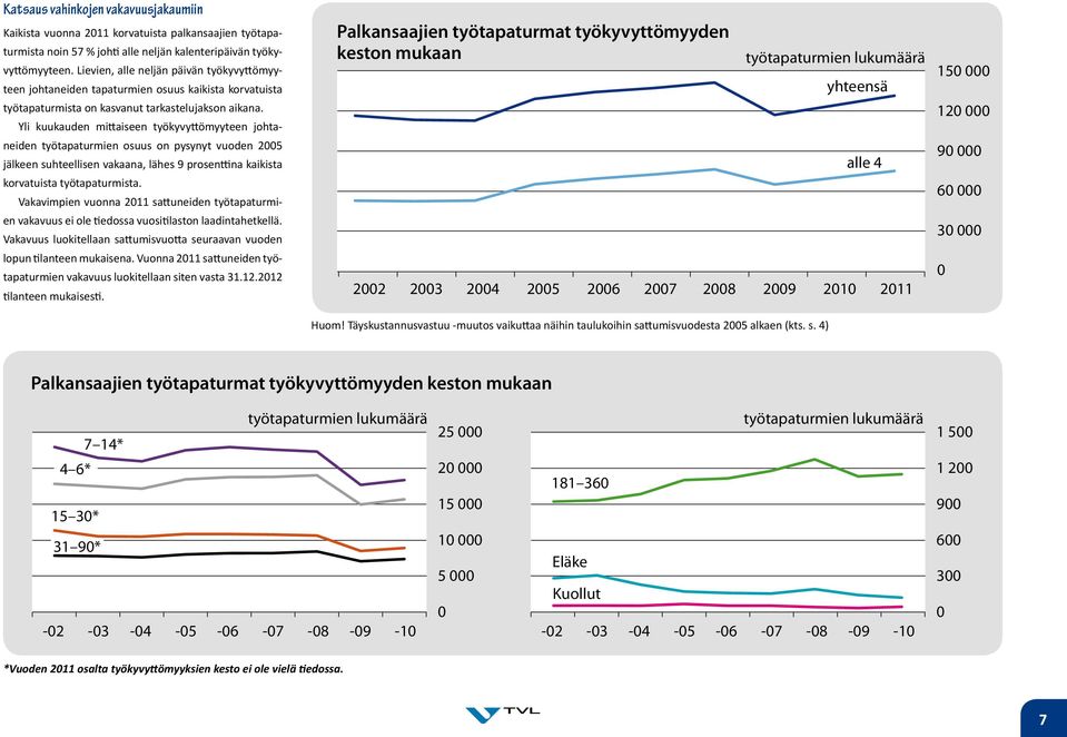 Yli kuukauden mittaiseen työkyvyttömyyteen johtaneiden työtapaturmien osuus on pysynyt vuoden 25 jälkeen suhteellisen vakaana, lähes 9 prosenttina kaikista korvatuista työtapaturmista.