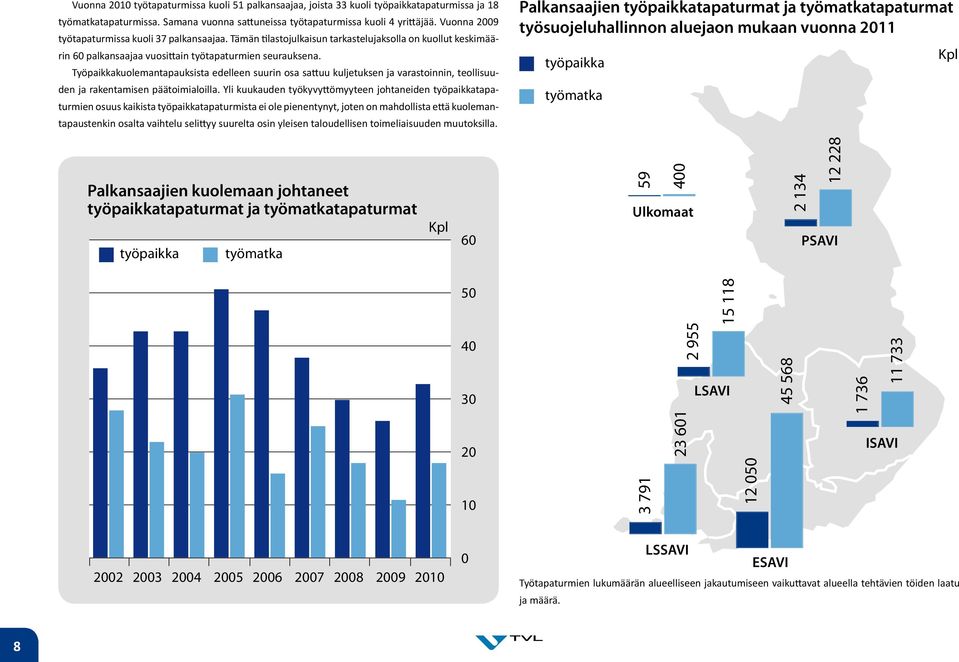 Työpaikkakuolemantapauksista edelleen suurin osa sattuu kuljetuksen ja varastoinnin, teollisuuden ja rakentamisen päätoimialoilla.