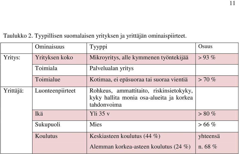 Toimialue Kotimaa, ei epäsuoraa tai suoraa vientiä > 70 % Yrittäjä: Luonteenpiirteet Rohkeus, ammattitaito, riskinsietokyky,