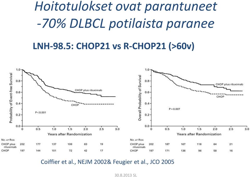 5: CHOP21 vs R-CHOP21 (>60v) Coiffier