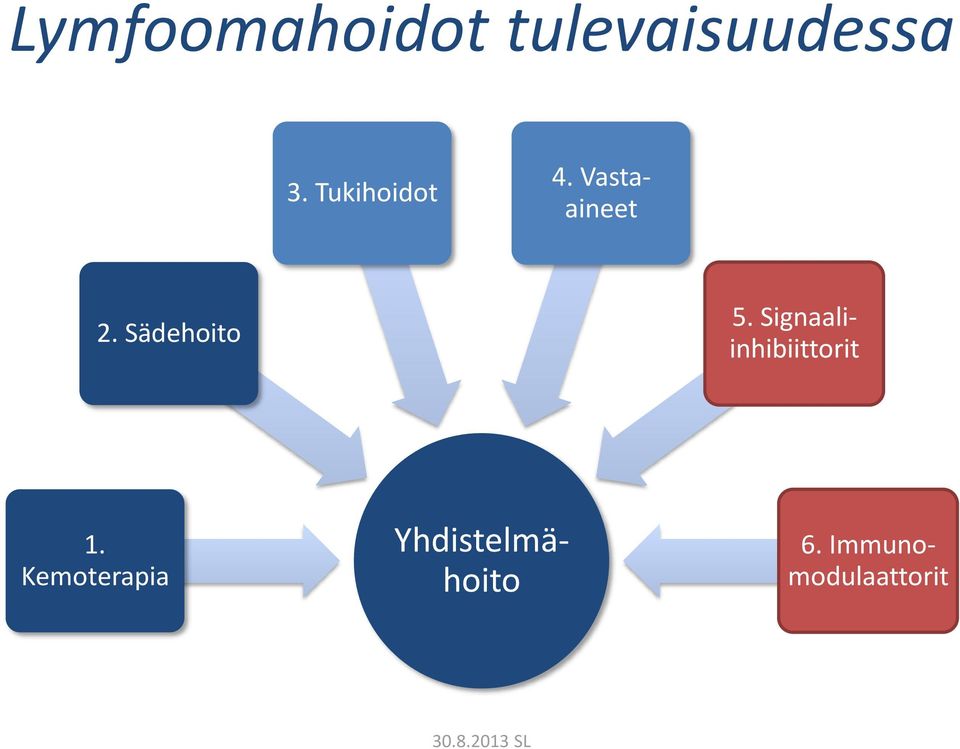 Sädehoito 5. Signaaliinhibiittorit 1.