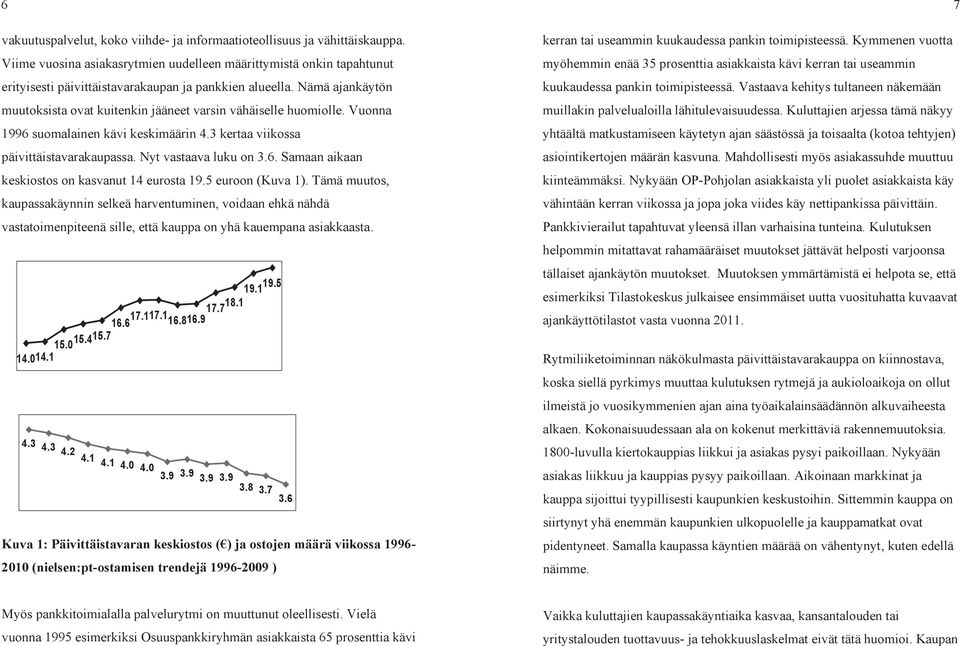 Nämä ajankäytön muutoksista ovat kuitenkin jääneet varsin vähäiselle huomiolle. Vuonna 1996 suomalainen kävi keskimäärin 4.3 kertaa viikossa päivittäistavarakaupassa. Nyt vastaava luku on 3.6. Samaan aikaan keskiostos on kasvanut 14 eurosta 19.