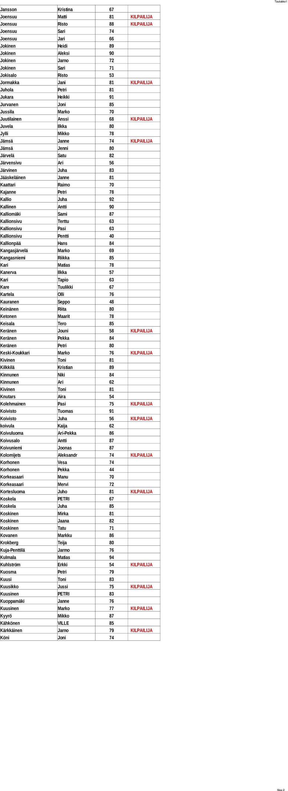 Järvelä Satu 82 Järvensivu Ari 56 Järvinen Juha 83 Jääskeläinen Janne 81 Kaattari Raimo 70 Kajanne Petri 78 Kallio Juha 92 Kallinen Antti 90 Kalliomäki Sami 87 Kallionsivu Terttu 63 Kallionsivu Pasi