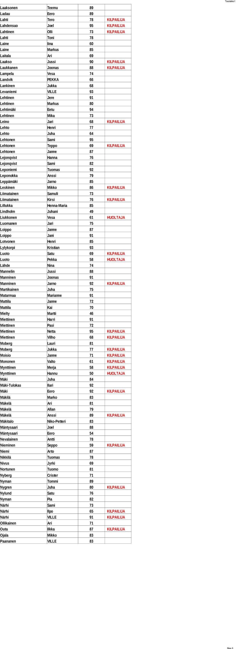 KILPAILIJA Lehto Henri 77 Lehto Juha 64 Lehtonen Sami 95 Lehtonen Teppo 69 KILPAILIJA Lehtonen Janne 87 Lejonqvist Hanna 76 Lejonqvist Sami 82 Leponiemi Tuomas 92 Leponokka Anssi 79 Leppämäki Jarno