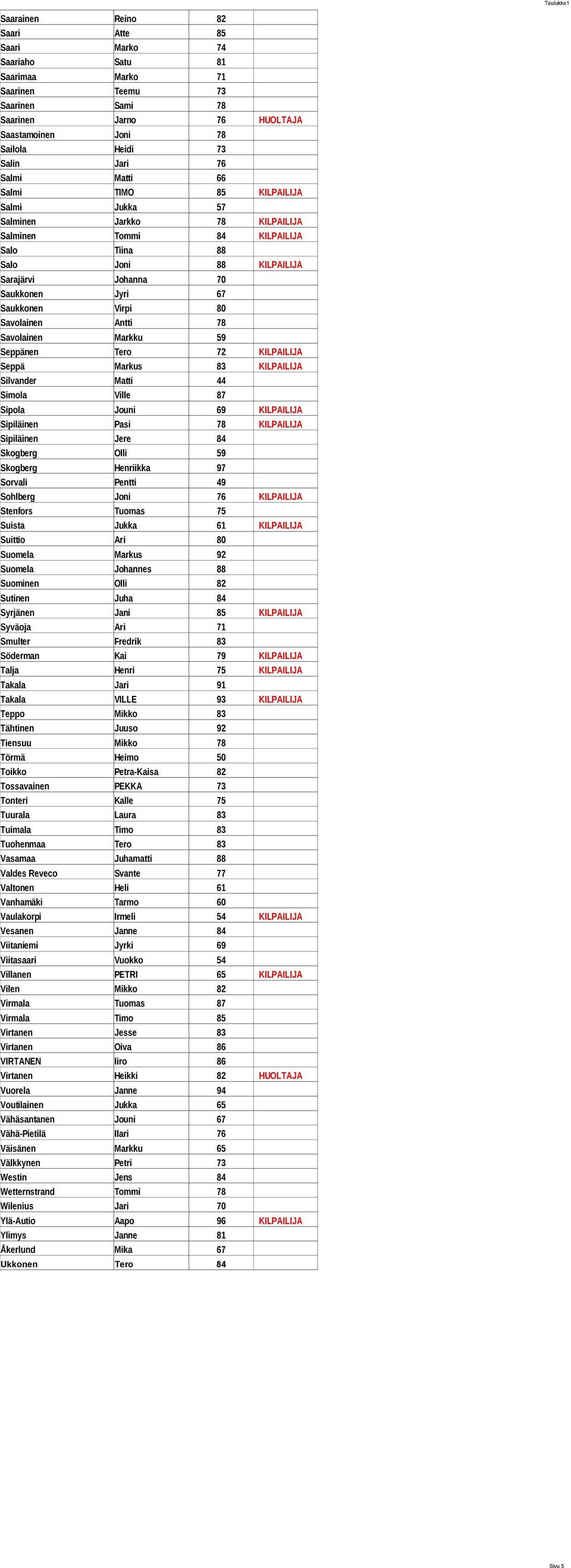 Saukkonen Virpi 80 Savolainen Antti 78 Savolainen Markku 59 Seppänen Tero 72 KILPAILIJA Seppä Markus 83 KILPAILIJA Silvander Matti 44 Simola Ville 87 Sipola Jouni 69 KILPAILIJA Sipiläinen Pasi 78