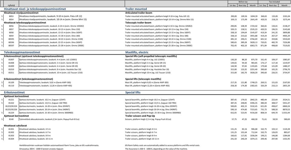 Patu Lift 12) Trailer mounted articulated boom, platform heigh 9-10 m (eg. Patu Lift 12) 290,85 109,56 1694,39 360,65 135,85 2101,04 5 8054 Hinattava nivelpuominostin, lavakork. 10-14 m (esim.