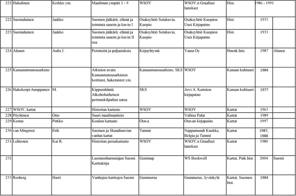 Sotakuvia, Kuopio Osakeyhtiö Kuopion Uusi Kirjapaino Osakeyhtiö Kuopion Uusi Kirjapaino Hist. 1933 Hist. 1933 224 Alanen Aulis J. Perinteitä ja paljastuksia Kirjayhtymä Vaasa Hnenk.hist.