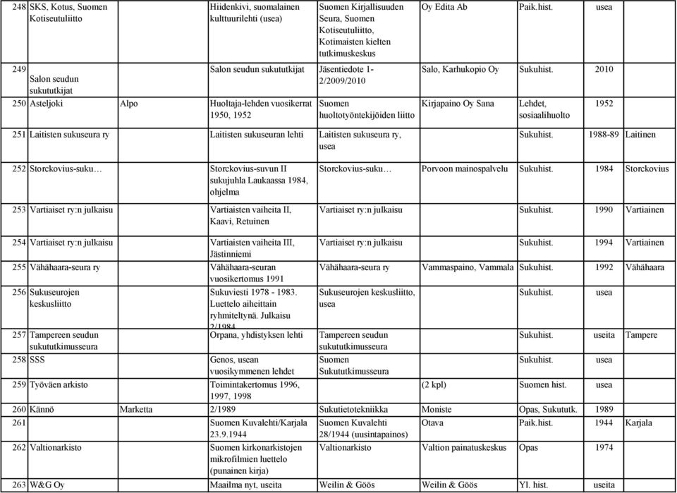 2010 Kirjapaino Sana Lehdet, sosiaalihuolto 1952 251 Laitisten sukuseura ry Laitisten sukuseuran lehti Laitisten sukuseura ry, usea Sukuhist.