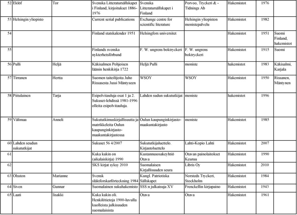 hakemistot 55 Finlands svenska nykterhetsförbund F. W.