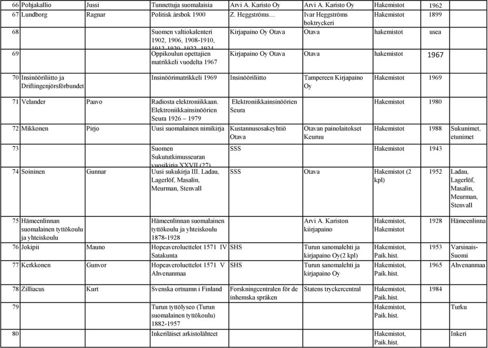 vuodelta 1967 Kirjapaino Otava Otava hakemistot 1967 70 Insinööriliitto ja Driftingenjörsförbundet Insinöörimatrikkeli 1969 Insinööriliitto Tampereen Kirjapaino Hakemistot 1969 71 Velander Paavo