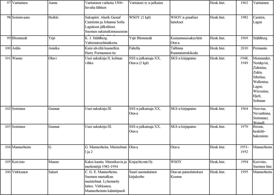 Harry Permannon tie 101 Wanne Olavi Uusi sukukirja II, kolmas vihko WSOY (2 kpl) Yrjö Blomstedt Fabella SSS:n julkaisuja XX, Otava (2 kpl) 102 Soininen Gunnar Uusi sukukirja III.