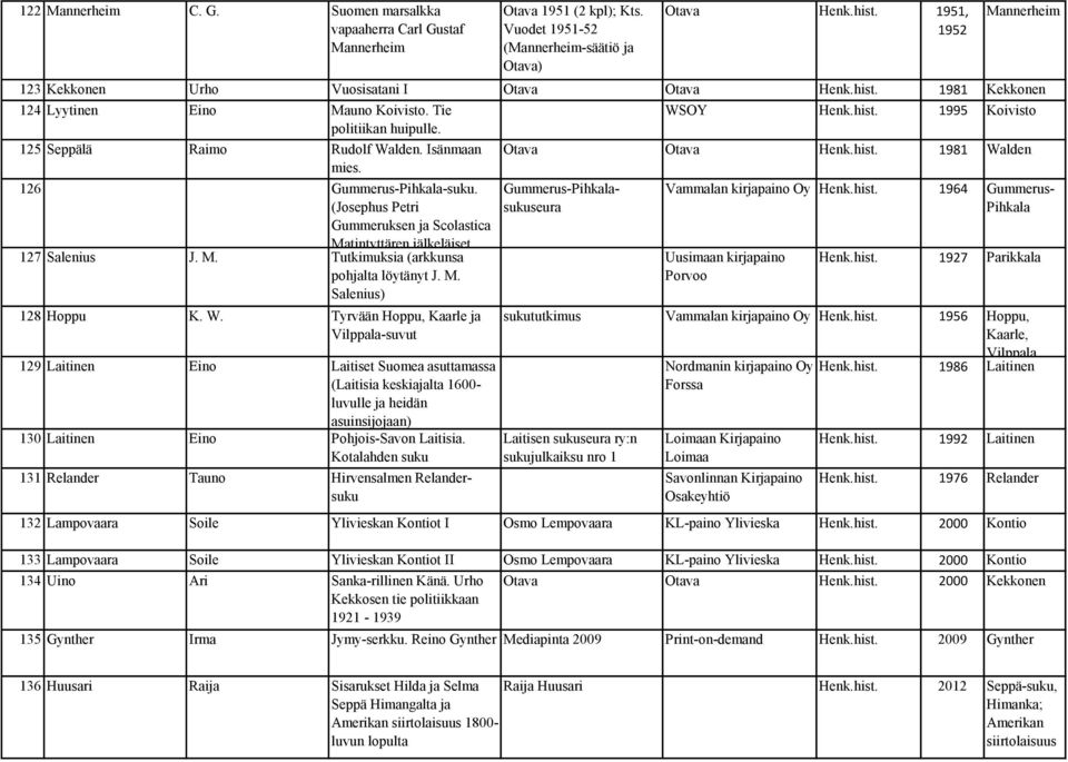 125 Seppälä Raimo Rudolf Walden. Isänmaan mies. Otava Otava Henk.hist. 1981 Walden 126 Gummerus-Pihkala-suku. (Josephus Petri Gummeruksen ja Scolastica Matintyttären jälkeläiset 127 Salenius J. M. Tutkimuksia (arkkunsa pohjalta löytänyt J.