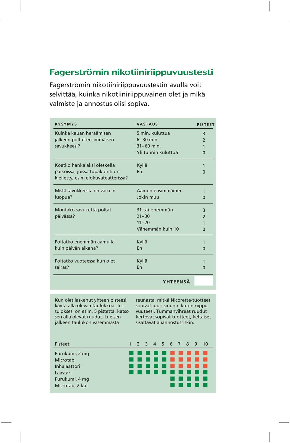 31 60 min. Yli tunnin kuluttua Kyllä En PISTEET 3 2 1 0 1 0 Mistä savukkeesta on vaikein luopua? Montako savuketta poltat päivässä? Poltatko enemmän aamulla kuin päivän aikana?