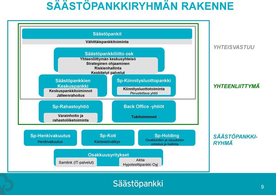 yhtiö YHTEISVASTUU YHTEENLIITTYMÄ Sp-Rahastoyhtiö Back Office -yhtiöt Varainhoito ja rahastoliiketoiminta Tukitoiminnot Sp-Henkivakuutus Henkivakuutus