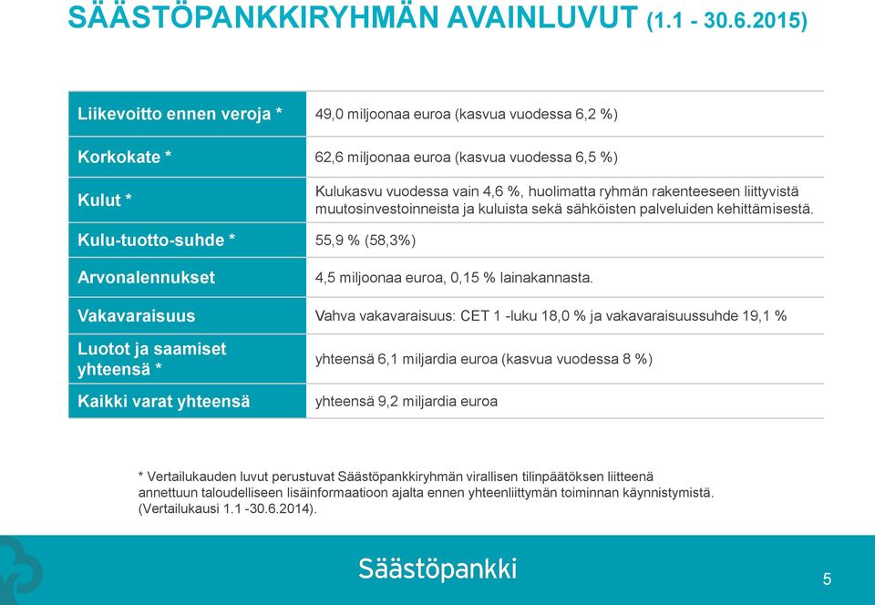 rakenteeseen liittyvistä muutosinvestoinneista ja kuluista sekä sähköisten palveluiden kehittämisestä. Kulu-tuotto-suhde * 55,9 % (58,3%) Arvonalennukset 4,5 miljoonaa euroa, 0,15 % lainakannasta.