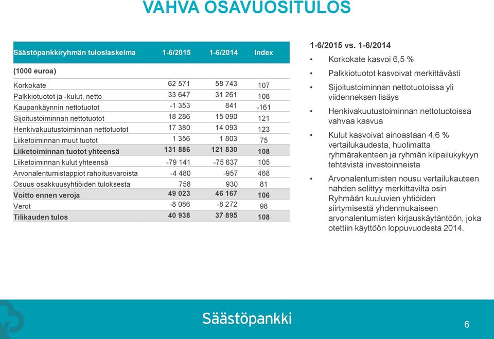 108 Liiketoiminnan kulut yhteensä -79 141-75 637 105 Arvonalentumistappiot rahoitusvaroista -4 480-957 468 Osuus osakkuusyhtiöiden tuloksesta 758 930 81 Voitto ennen veroja 49 023 46 167 106 Verot -8